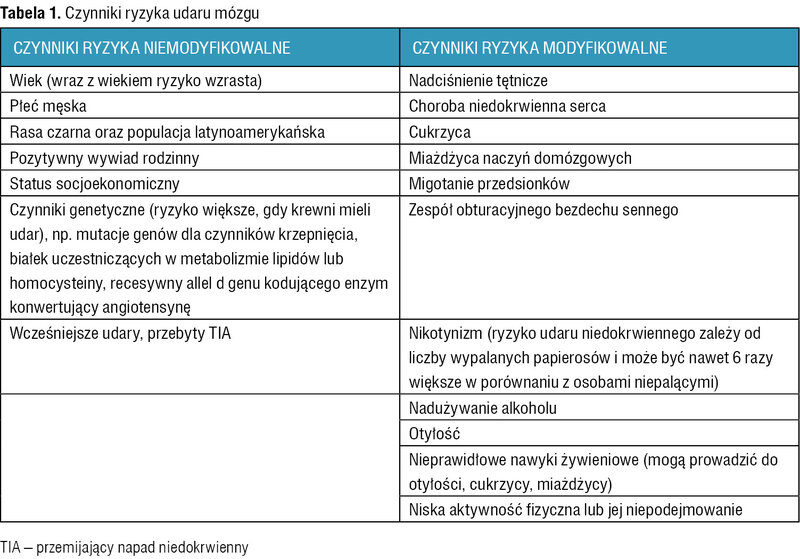 Tabela 1. Czynniki ryzyka udaru mózgu