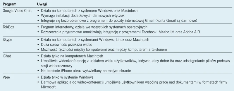 Tabela 2. Dostępne programy komputerowe do wideoczatów