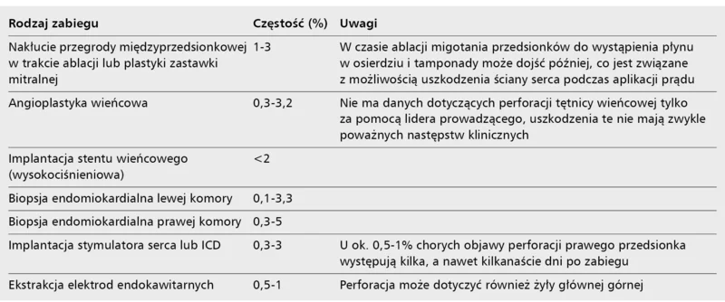 Tabela. Częstość występowania płynu w osierdziu (lub tamponady serca) po wybranych zabiegach kardiologii interwencyjnej