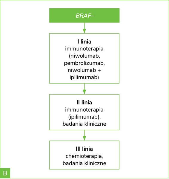 Rycina 1A, B. Sekwencja leczenia systemowego w ramach programu lekowego u chorych z zaawansowanym czerniakiem: A – u pacjentów BRAF+; B – u pacjentów BRAF–iBRAF – inhibitory BRAF; iMEK – inhibitory MEK