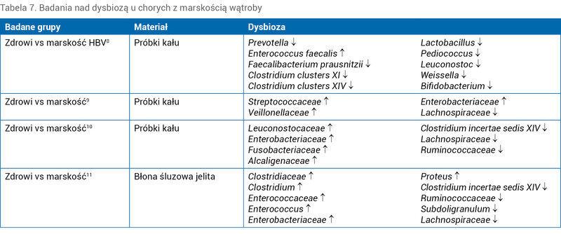 Tabela 7. Badania nad dysbiozą u chorych z marskością wątroby