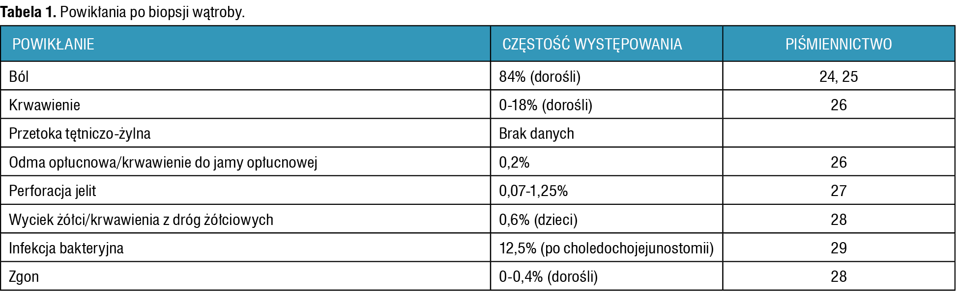 Tabela 1. Powikłania po biopsji wątroby.