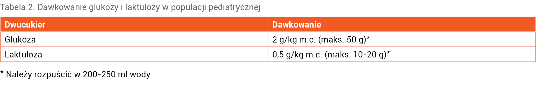 Tabela 2. Dawkowanie glukozy i laktulozy w populacji pediatrycznej