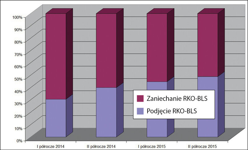 Ryc. 2. Podejmowanie RKO-BLS przez świadków zdarzenia w stosunku do wszystkich przypadków NZK stwierdzanych przez ZRM.