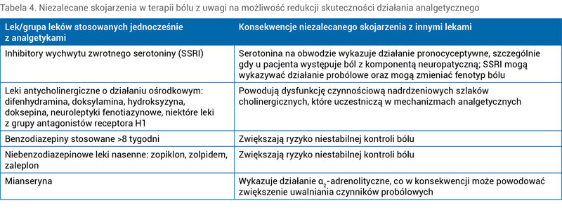 Tabela 4. Niezalecane skojarzenia w terapii bólu z uwagi na możliwość redukcji skuteczności działania analgetycznego