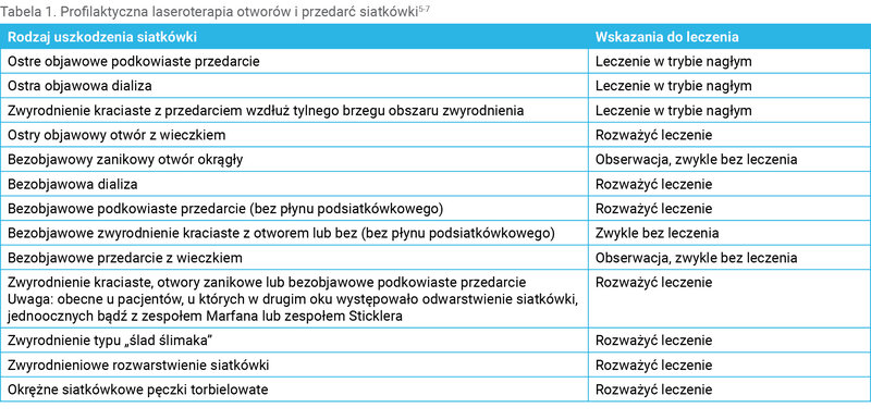 Tabela 1. Profilaktyczna laseroterapia otworów i przedarć siatkówki5-7