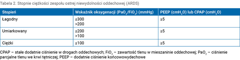 Tabela 2. Stopnie ciężkości zespołu ostrej niewydolności oddechowej