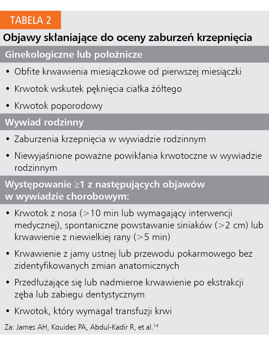 Tabela 2. Objawy skłaniające do oceny zaburzeń krzepnięcia