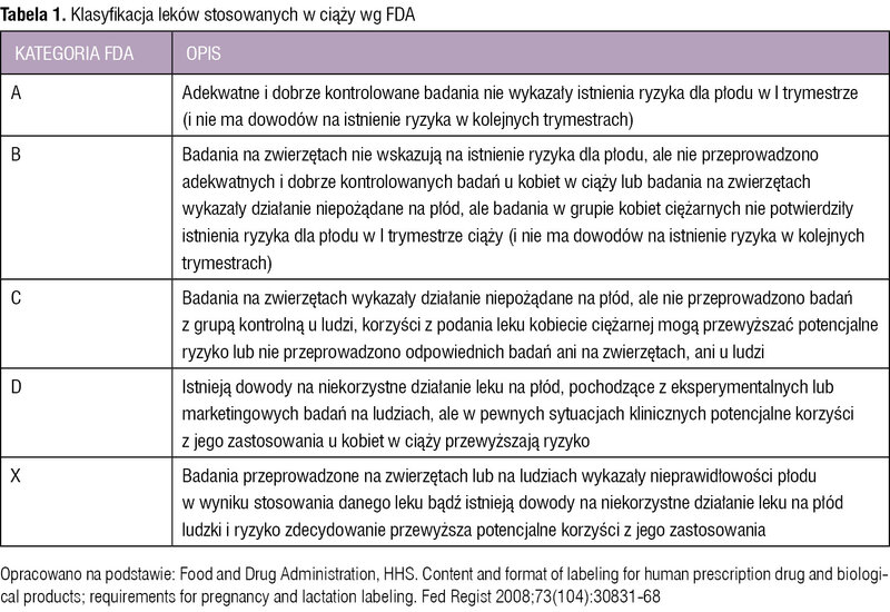Tabela 1. Klasyfikacja leków stosowanych w ciąży wg FDA
