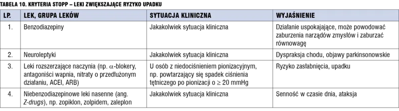 Tabela 10. Kryteria STOPP – leki zwiększające ryzyko upadku.