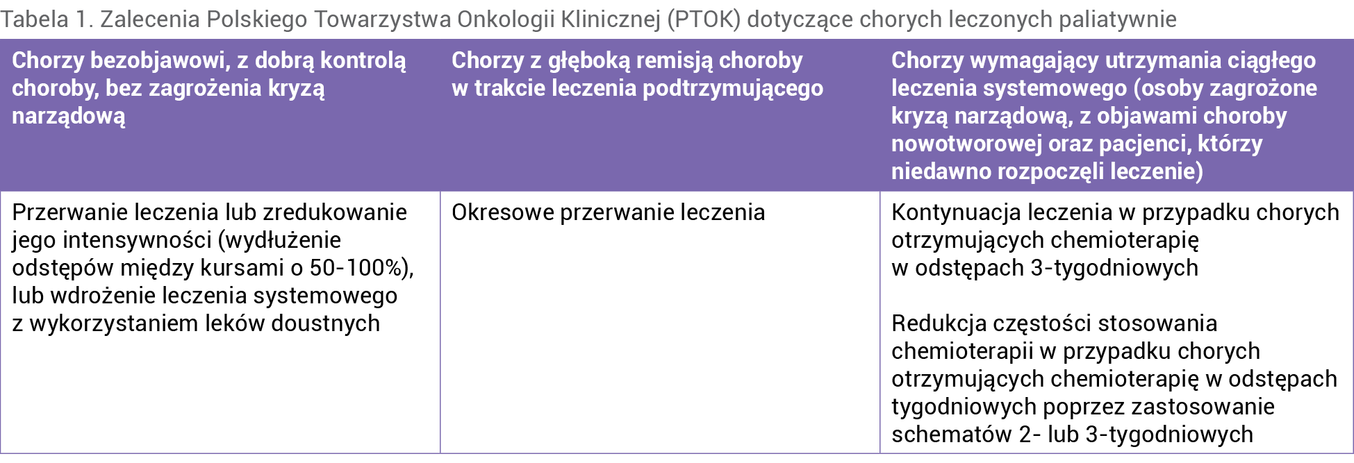 Tabela 1. Zalecenia Polskiego Towarzystwa Onkologii Klinicznej (PTOK) dotyczące chorych leczonych paliatywnie
