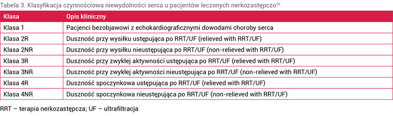 Tabela 3. Klasyfikacja czynnościowa niewydolności serca u pacjentów leczonych nerkozastępczo10