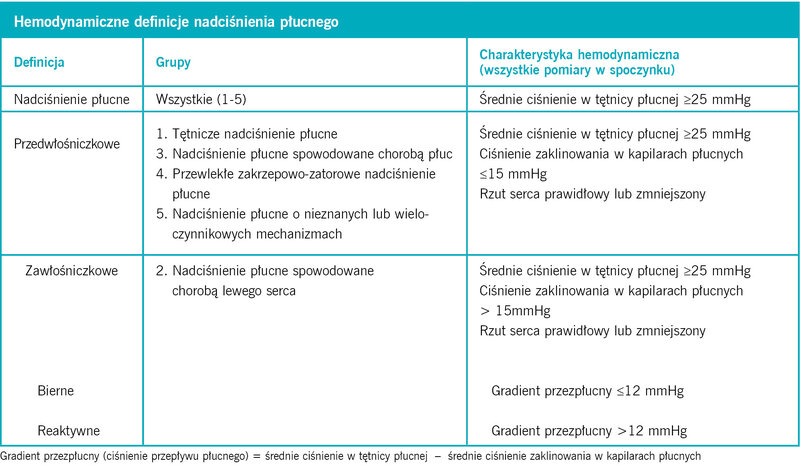 Hemodynamiczne definicje nadciśnienia płucnego
