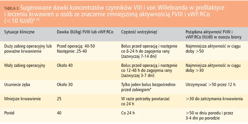 Tabela 3. Sugerowane dawki koncentratów czynników VIII i von Willebranda w profilaktyce i leczeniu krwawień u osób ze znaczenie zmniejszoną aktywnością FVIII i vWF:RCo (<10 IU/dl)9,10