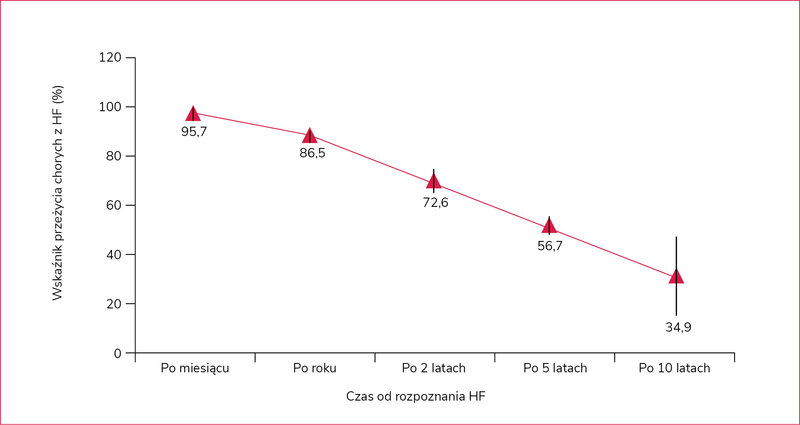 Rycina 1. Przeżywalność chorych z niewydolnością serca (HF)3