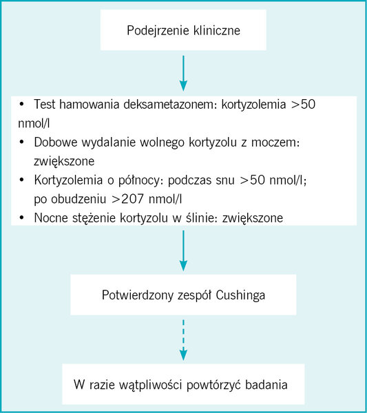 Rycina 1. Rozpoznanie zespołu Cushinga