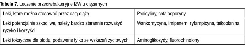 Tabela 7. Leczenie przeciwbakteryjne IZW u ciężarnych