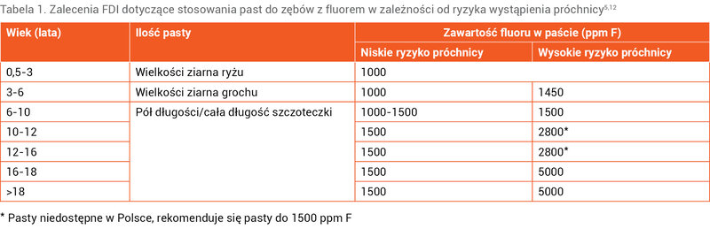 Tabela 1. Zalecenia FDI dotyczące stosowania past do zębów z fluorem w zależności od ryzyka wystąpienia próchnicy5,12