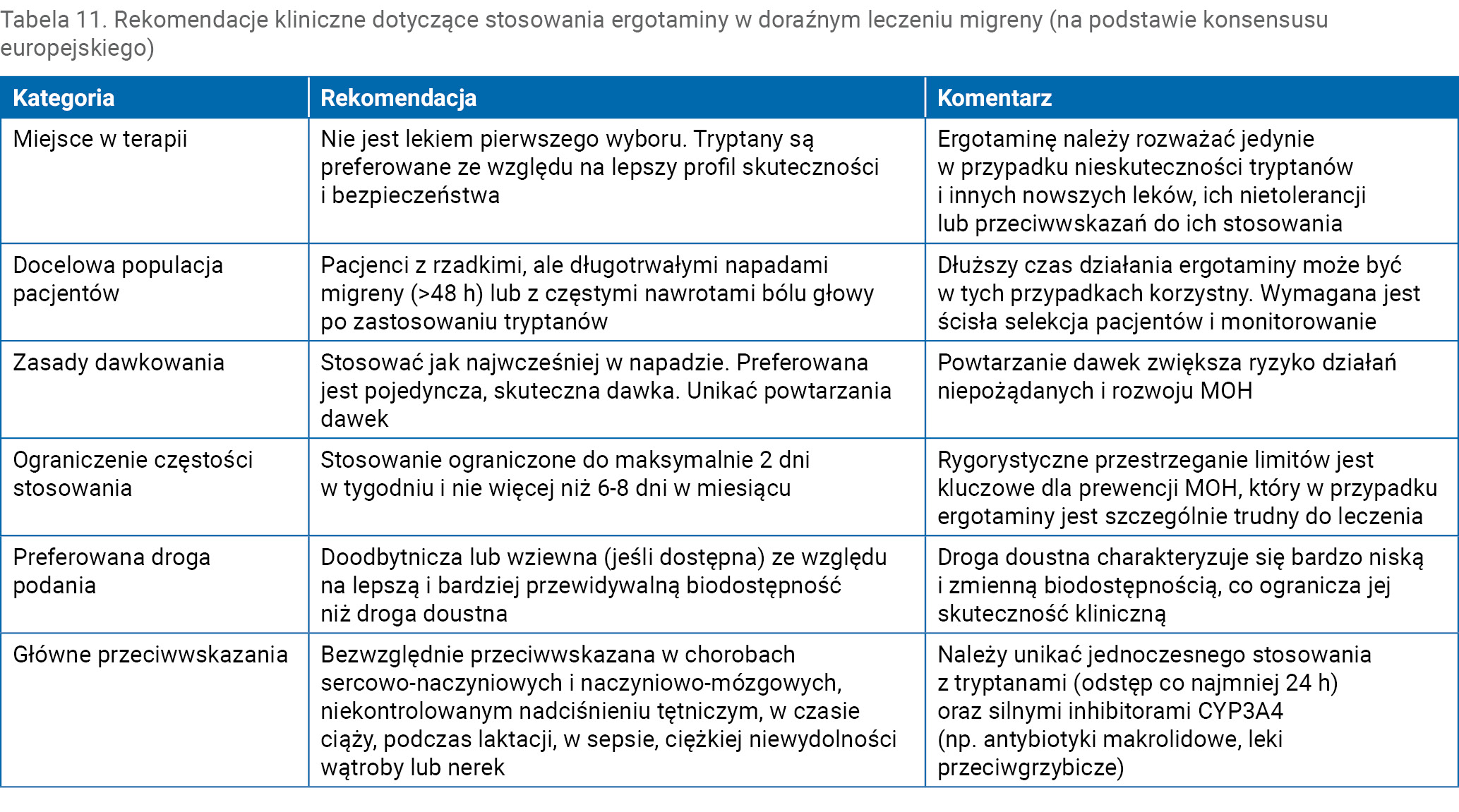 Tabela 11. Rekomendacje kliniczne dotyczące stosowania ergotaminy w doraźnym leczeniu migreny (na podstawie konsensusu europejskiego)