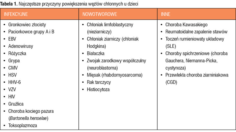 Tabela 1. Najczęstsze przyczyny powiększenia węzłów chłonnych u dzieci