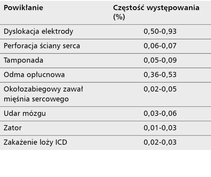 Tabela 3. Większe powikłania związane z implantacją ICD