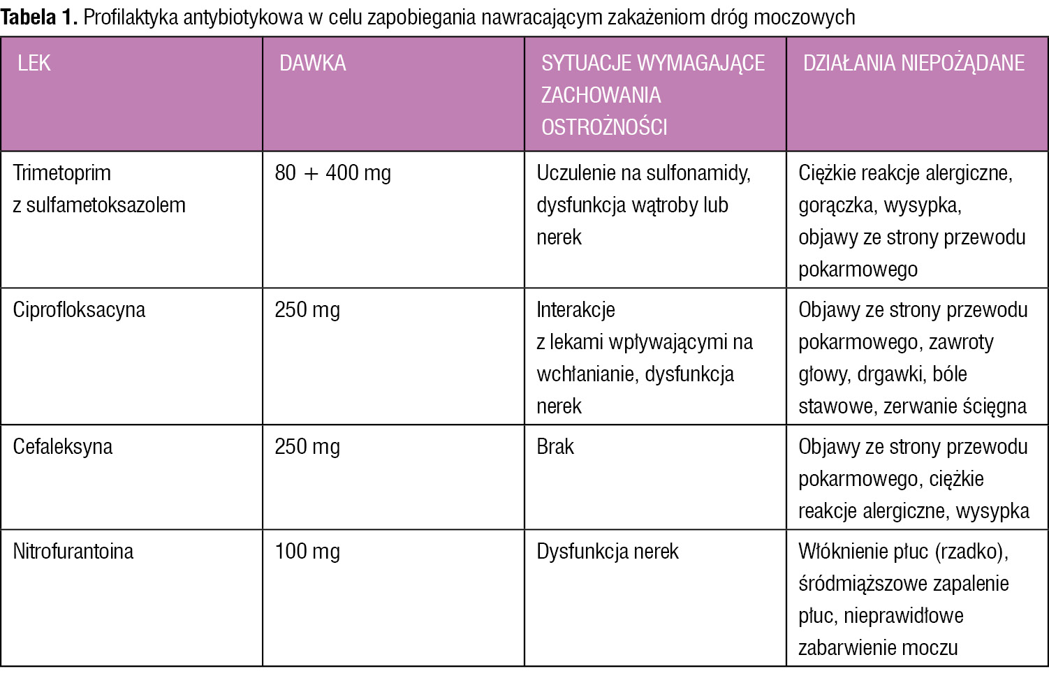 Tabela 1. Profilaktyka antybiotykowa w celu zapobiegania nawracającym zakażeniom dróg moczowych