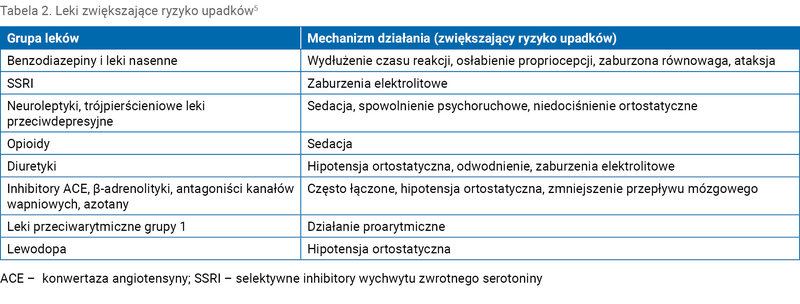 Tabela 2. Leki zwiększające ryzyko upadków5