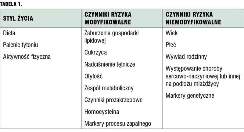 Czynniki ryzyka chorób sercowo-naczyniowych