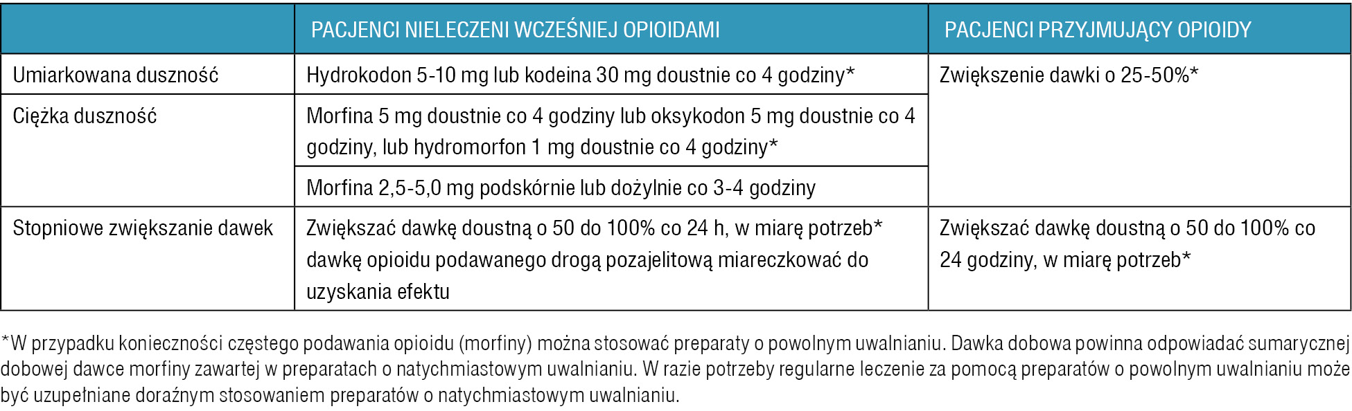 Tabela 5. Dawkowanie opioidów w leczeniu duszności35