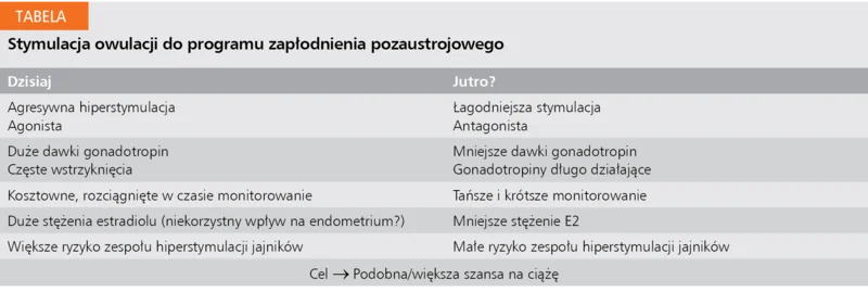 Tabela. Stymulacja owulacji do programu zapłodnienia pozaustrojowego