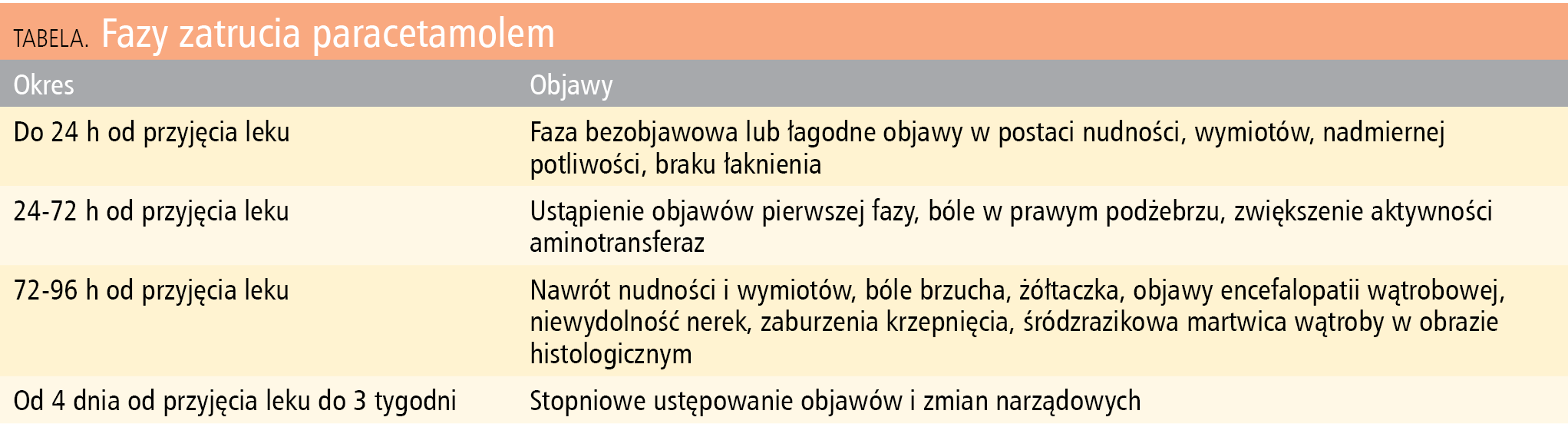 Tabela. Fazy zatrucia paracetamolem