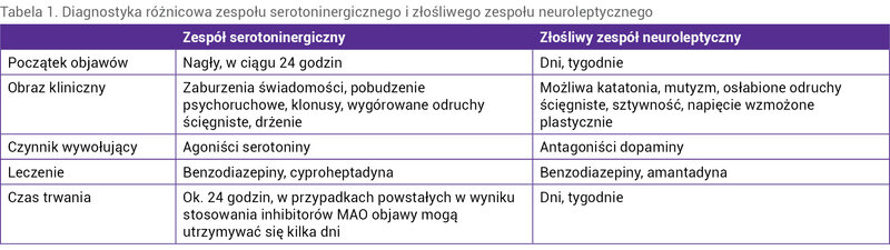 Tabela 1. Diagnostyka różnicowa zespołu serotoninergicznego i złośliwego zespołu neuroleptycznego