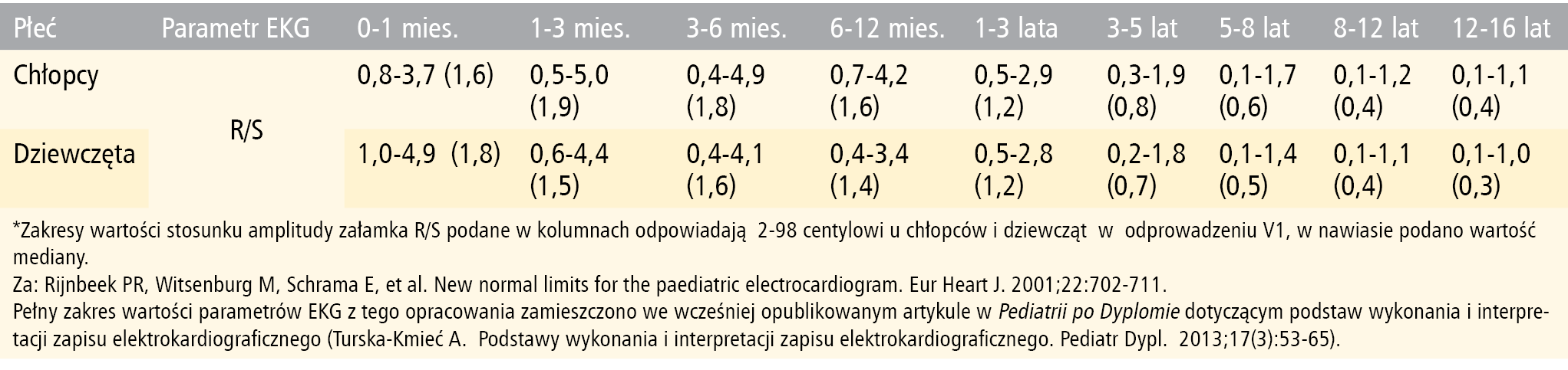 Tabela 2 Stosunek amplitudy R/S w&nbsp;zapisach EKG u&nbsp;dzieci w odprowadzeniu V1*