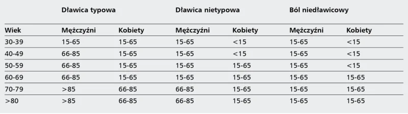 Tabela 1. Zmodyfikowana ocena prawdopodobieństwa CAD