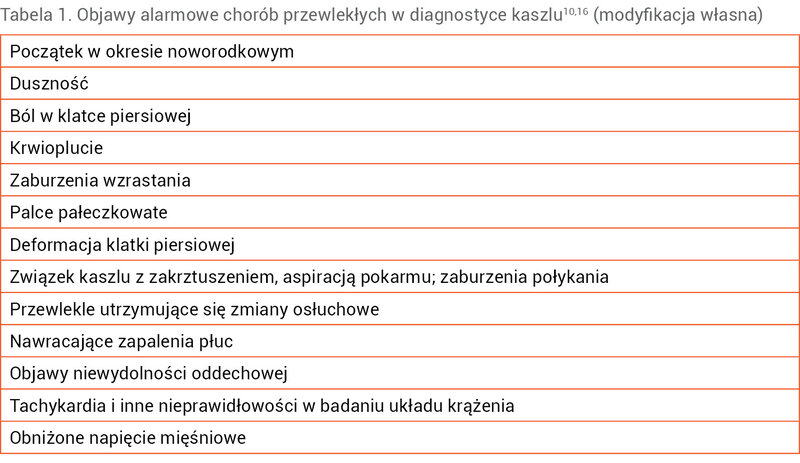 Tabela 1. Objawy alarmowe chorób przewlekłych w diagnostyce kaszlu10,16 (modyfikacja własna)