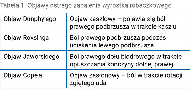 Tabela 1. Objawy ostrego zapalenia wyrostka robaczkowego
