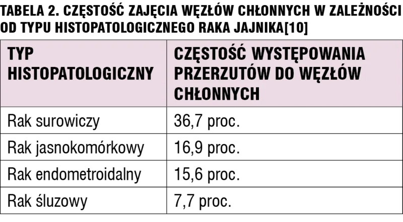 Tabela 2. Częstość zajęcia węzłów chłonnych w zależności od typu histopatologicznego raka jajnika[10]