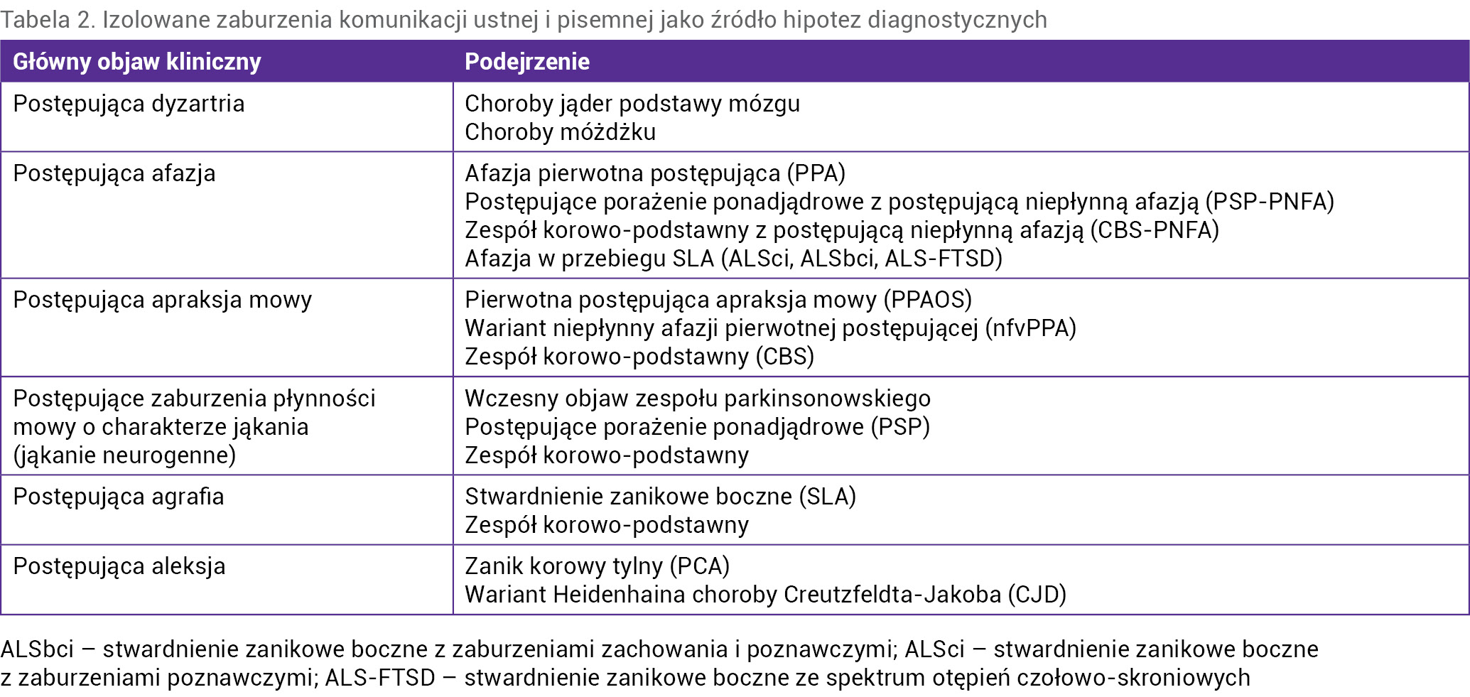 Tabela 2. Izolowane zaburzenia komunikacji ustnej i pisemnej jako źródło hipotez diagnostycznych