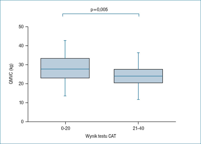 Rycina 1. Wyniki testu oceny przewlekłej obturacyjnej choroby płuc (CAT – COPD assessment test) porównywano z siłą mięśni czworogłowych uda u 90 osób ze stabilną POChP leczonych ambulatoryjnie (średnia [odchylenie standardowe] FEV1 49% [25%] wartości należnej, wiek 65,7 [7,8] lat, 52% mężczyzn). Siła maksymalnego skurczu izometrycznego mięśnia czworogłowego uda (QMVC – quadriceps maximal voluntary contraction)4 była istotnie niższa u pacjentów w gorszym ogólnym stanie zdrowia (wynik testu CAT >20, n=39: QMVC 23,7 [5,6] kg v. 27,6 [6,9] kg [p=0,005], R 0,25 [p=0,02]).