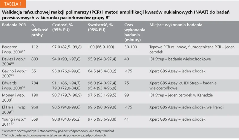 Tabela 1. Walidacja łańcuchowej reakcji polimerazy (PCR) i metod amplifikacji kwasów nukleinowych (NAAT) do badań przesiewowych w kierunku paciorkowców grupy B†