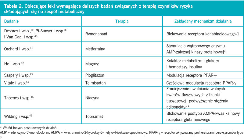 Tabela 2. Obiecujące leki wymagające dalszych badań związanych z terapią czynników ryzyka składających się na zespół metaboliczny