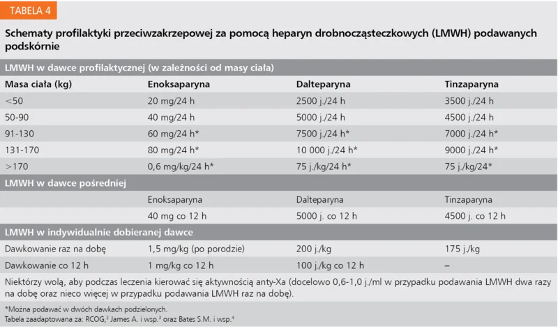 Tabela 4. Schematy profilaktyki przeciwzakrzepowej za pomocą heparyn drobnocząsteczkowych (LMWH) podawanych podskórnie