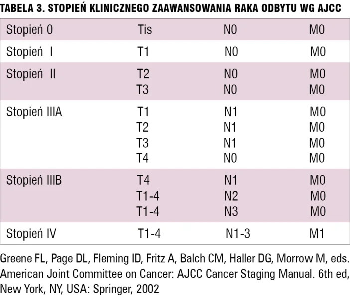 
 
 
 
 Tabela 3. Stopień klinicznego zaawansowania raka odbytu wg AJCC