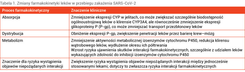 Tabela 1. Zmiany farmakokinetyki leków w przebiegu zakażenia SARS-CoV-2