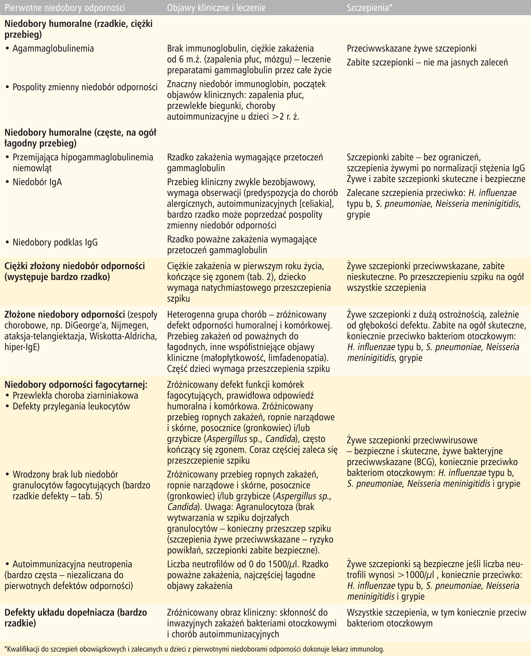 Tabela 1. Pierwotne niedobory odporności – obraz kliniczny, szczepienia