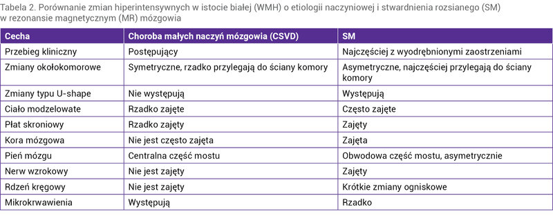 Tabela 2. Porównanie zmian hiperintensywnych w istocie białej (WMH) o etiologii naczyniowej i stwardnienia rozsianego (SM) w rezonansie magnetycznym (MR) mózgowia
