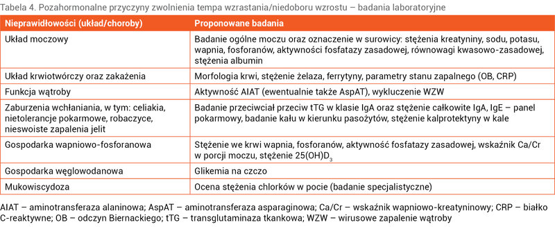 Tabela 4. Pozahormonalne przyczyny zwolnienia tempa wzrastania/niedoboru wzrostu – badania laboratoryjne
