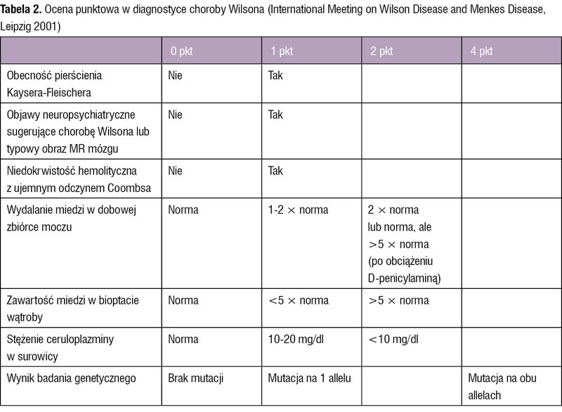 Tabela 2. Ocena punktowa w diagnostyce choroby Wilsona (International Meeting on Wilson Disease and Menkes Disease, Leipzig 2001)