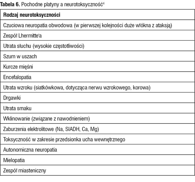 Tabela 6. Pochodne platyny a neurotoksyczność4