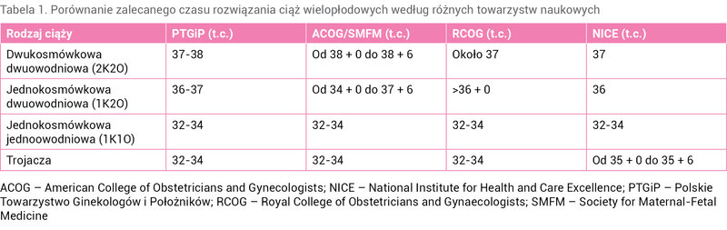 Tabela 1. Porównanie zalecanego czasu rozwiązania ciąż wielopłodowych według różnych towarzystw naukowych
